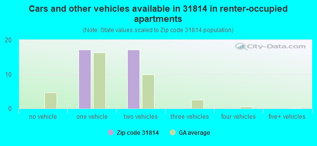 Cars and other vehicles available in 31814 in renter-occupied apartments