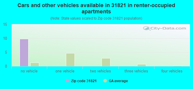 Cars and other vehicles available in 31821 in renter-occupied apartments