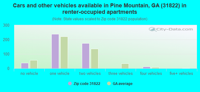 Cars and other vehicles available in Pine Mountain, GA (31822) in renter-occupied apartments