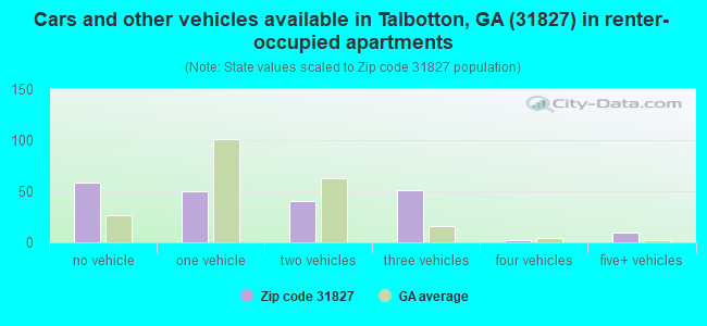 Cars and other vehicles available in Talbotton, GA (31827) in renter-occupied apartments