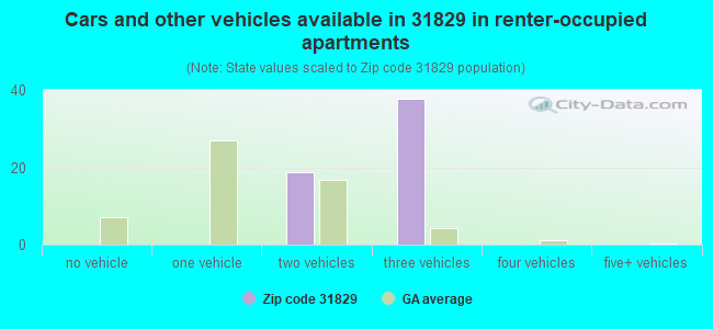 Cars and other vehicles available in 31829 in renter-occupied apartments
