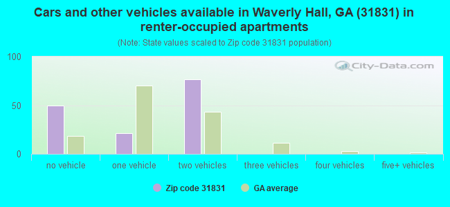 Cars and other vehicles available in Waverly Hall, GA (31831) in renter-occupied apartments