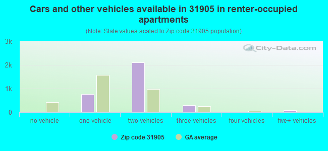 Cars and other vehicles available in 31905 in renter-occupied apartments
