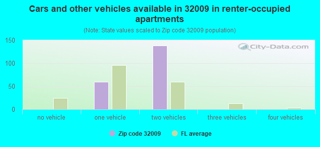 Cars and other vehicles available in 32009 in renter-occupied apartments