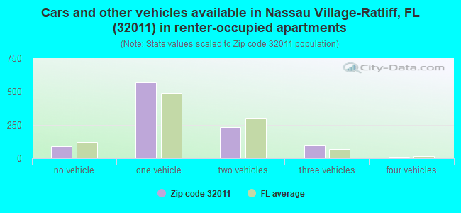 Cars and other vehicles available in Nassau Village-Ratliff, FL (32011) in renter-occupied apartments