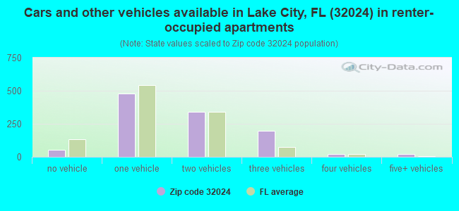 Cars and other vehicles available in Lake City, FL (32024) in renter-occupied apartments