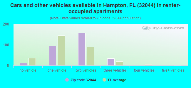 Cars and other vehicles available in Hampton, FL (32044) in renter-occupied apartments