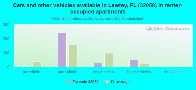 Cars and other vehicles available in Lawtey, FL (32058) in renter-occupied apartments