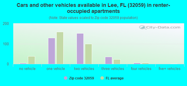 Cars and other vehicles available in Lee, FL (32059) in renter-occupied apartments