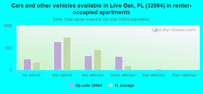Cars and other vehicles available in Live Oak, FL (32064) in renter-occupied apartments
