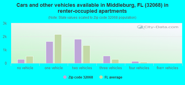 Cars and other vehicles available in Middleburg, FL (32068) in renter-occupied apartments