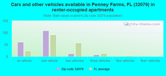 Cars and other vehicles available in Penney Farms, FL (32079) in renter-occupied apartments