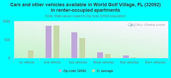 Cars and other vehicles available in World Golf Village, FL (32092) in renter-occupied apartments