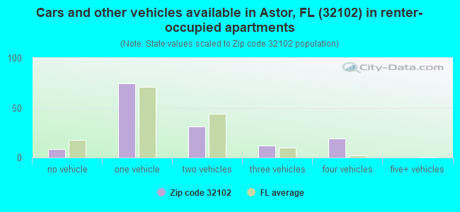 Cars and other vehicles available in Astor, FL (32102) in renter-occupied apartments