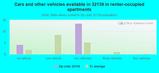 Cars and other vehicles available in 32139 in renter-occupied apartments
