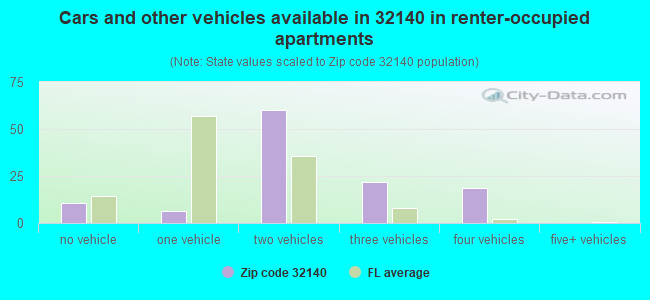 Cars and other vehicles available in 32140 in renter-occupied apartments