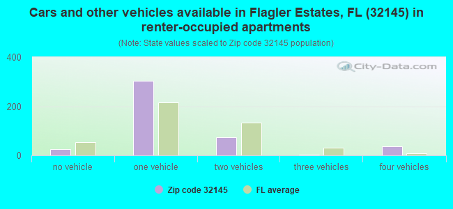 Cars and other vehicles available in Flagler Estates, FL (32145) in renter-occupied apartments