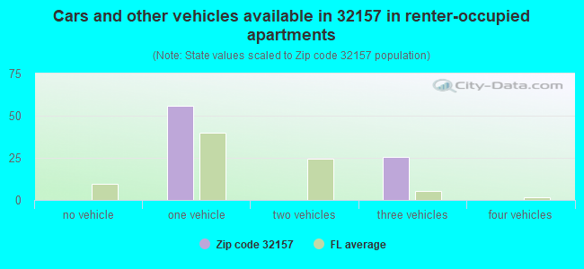 Cars and other vehicles available in 32157 in renter-occupied apartments