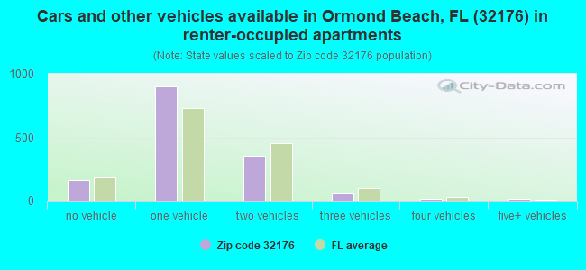 Cars and other vehicles available in Ormond Beach, FL (32176) in renter-occupied apartments