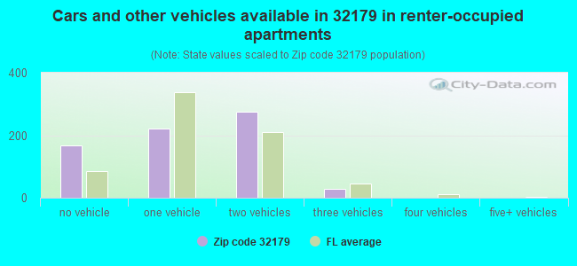 Cars and other vehicles available in 32179 in renter-occupied apartments
