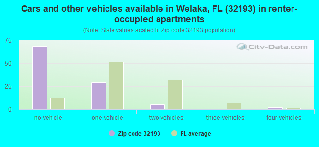 Cars and other vehicles available in Welaka, FL (32193) in renter-occupied apartments