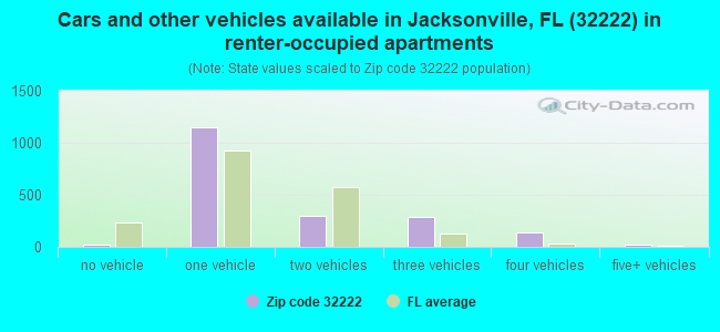 Cars and other vehicles available in Jacksonville, FL (32222) in renter-occupied apartments