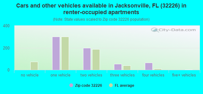 Cars and other vehicles available in Jacksonville, FL (32226) in renter-occupied apartments