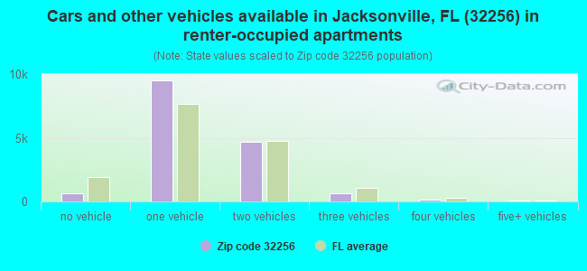 Cars and other vehicles available in Jacksonville, FL (32256) in renter-occupied apartments