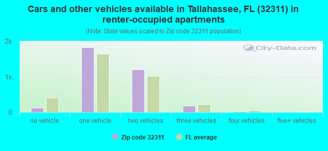 Cars and other vehicles available in Tallahassee, FL (32311) in renter-occupied apartments