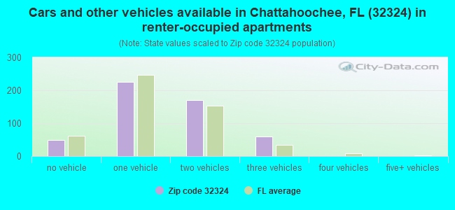 Cars and other vehicles available in Chattahoochee, FL (32324) in renter-occupied apartments