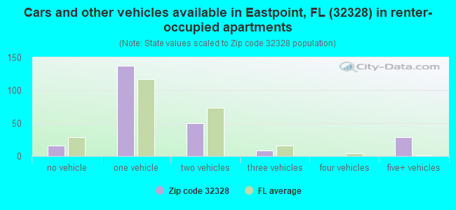Cars and other vehicles available in Eastpoint, FL (32328) in renter-occupied apartments