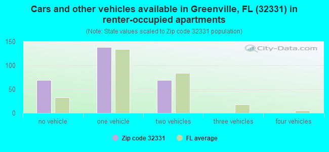 Cars and other vehicles available in Greenville, FL (32331) in renter-occupied apartments