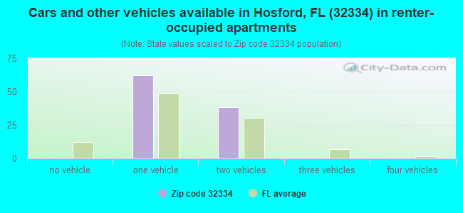 Cars and other vehicles available in Hosford, FL (32334) in renter-occupied apartments