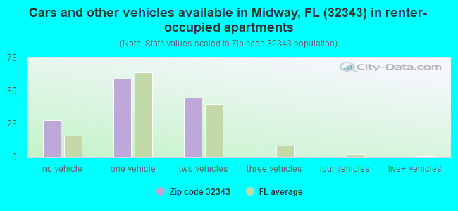 Cars and other vehicles available in Midway, FL (32343) in renter-occupied apartments