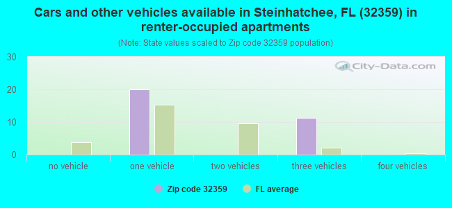 Cars and other vehicles available in Steinhatchee, FL (32359) in renter-occupied apartments