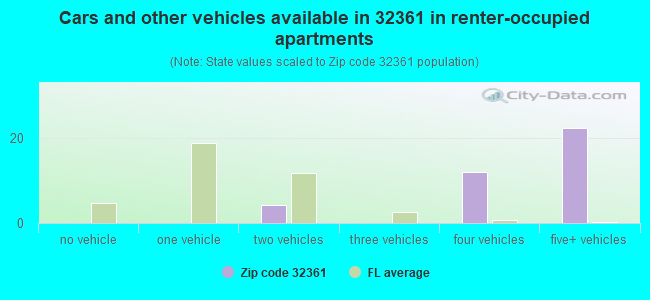 Cars and other vehicles available in 32361 in renter-occupied apartments