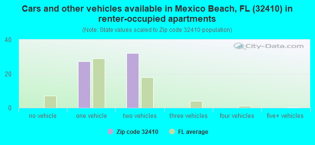 Cars and other vehicles available in Mexico Beach, FL (32410) in renter-occupied apartments