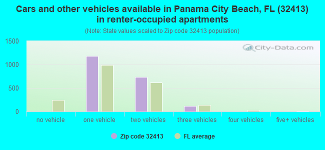 Cars and other vehicles available in Panama City Beach, FL (32413) in renter-occupied apartments