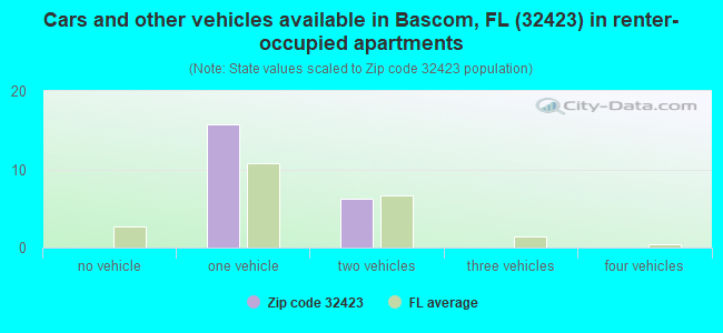 Cars and other vehicles available in Bascom, FL (32423) in renter-occupied apartments