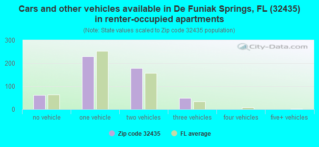 Cars and other vehicles available in De Funiak Springs, FL (32435) in renter-occupied apartments