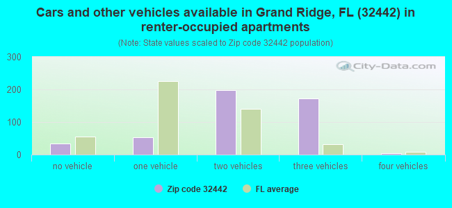Cars and other vehicles available in Grand Ridge, FL (32442) in renter-occupied apartments