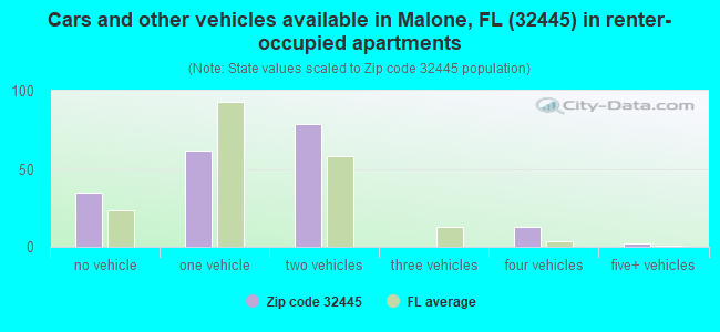 Cars and other vehicles available in Malone, FL (32445) in renter-occupied apartments