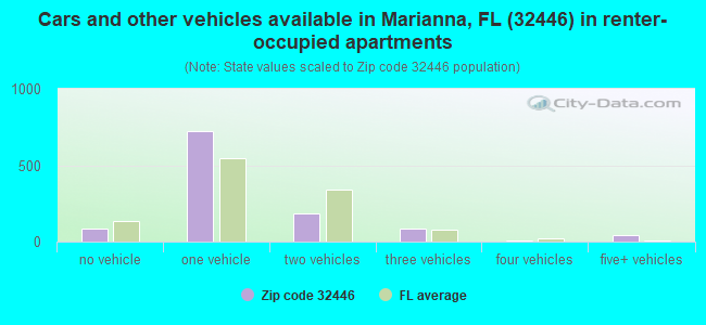 Cars and other vehicles available in Marianna, FL (32446) in renter-occupied apartments