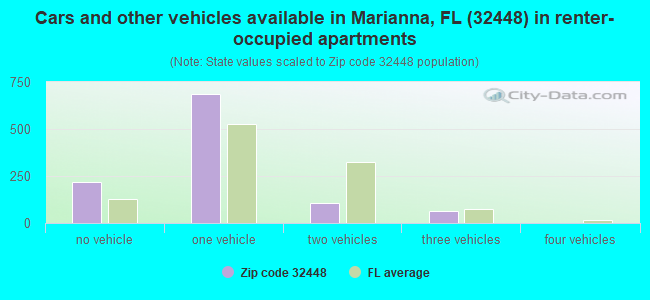 Cars and other vehicles available in Marianna, FL (32448) in renter-occupied apartments