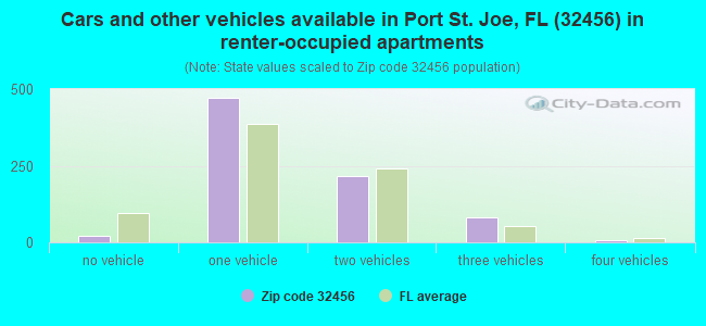 Cars and other vehicles available in Port St. Joe, FL (32456) in renter-occupied apartments