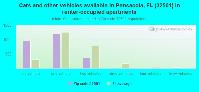 Cars and other vehicles available in Pensacola, FL (32501) in renter-occupied apartments