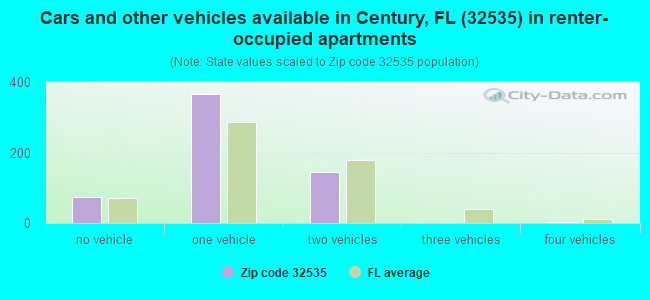 Cars and other vehicles available in Century, FL (32535) in renter-occupied apartments