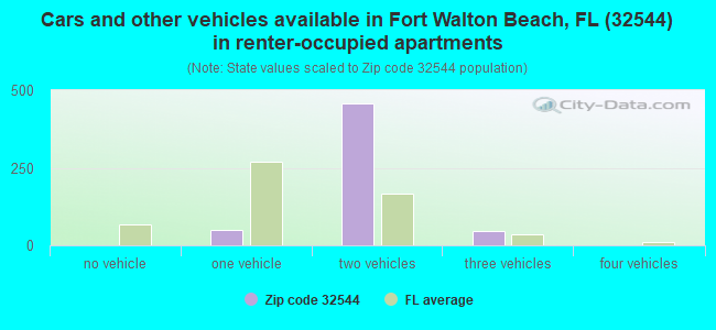 Cars and other vehicles available in Fort Walton Beach, FL (32544) in renter-occupied apartments
