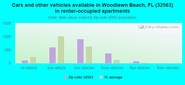 Cars and other vehicles available in Woodlawn Beach, FL (32563) in renter-occupied apartments