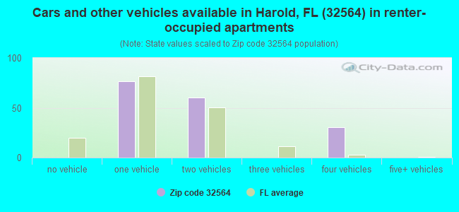 Cars and other vehicles available in Harold, FL (32564) in renter-occupied apartments